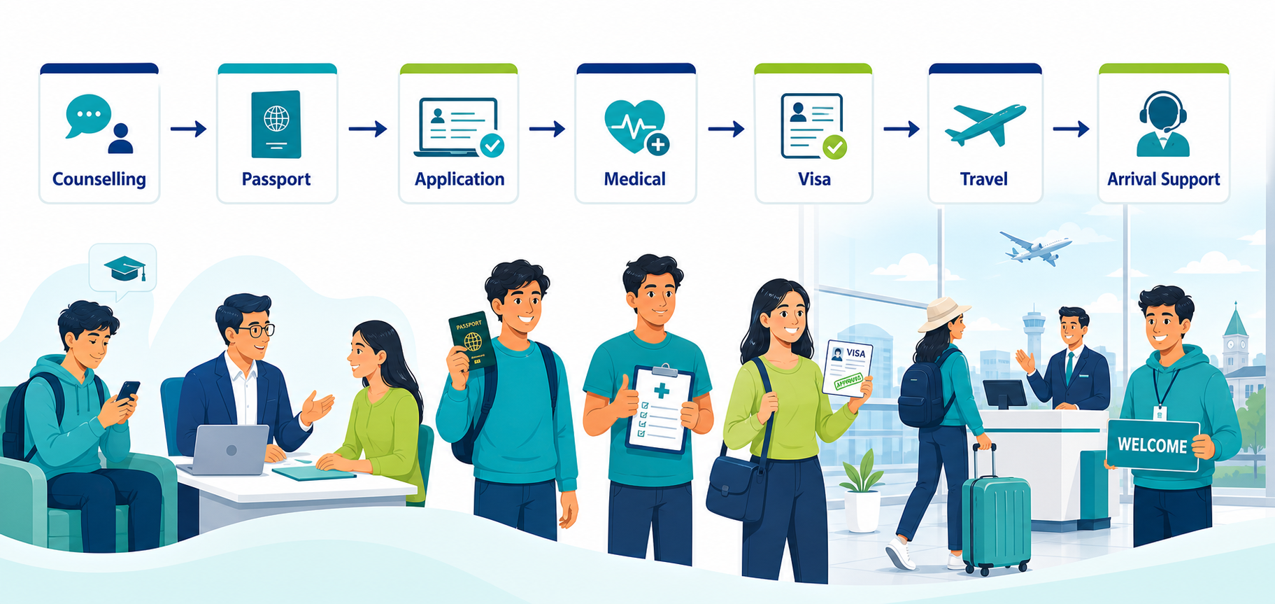 HELP student journey from counselling to arrival support